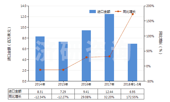 2014-2018年3月中國其他初級形狀的乙酸乙烯酯共聚物(HS39052900)進口總額及增速統(tǒng)計